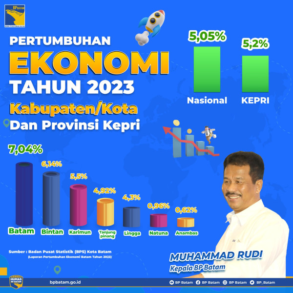 Di Atas Nasional, Lagi Batam Juarai Pertumbuhan Ekonomi Kepri 2023