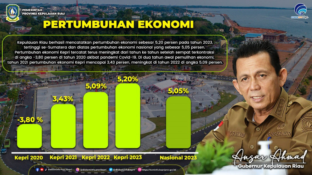 Pertumbuhan Ekonomi Kepri 2023 5,20 Persen