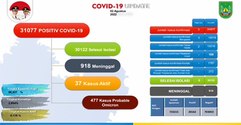 Positif Covid-19 di Batam Bertambah 6, Kasus Aktif Jadi 37 Orang