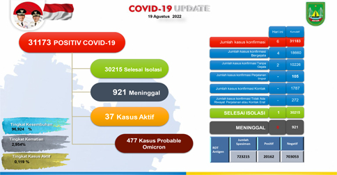 Positif Covid-19 Bertambah 6, Kasus Aktif Jadi 37 Orang