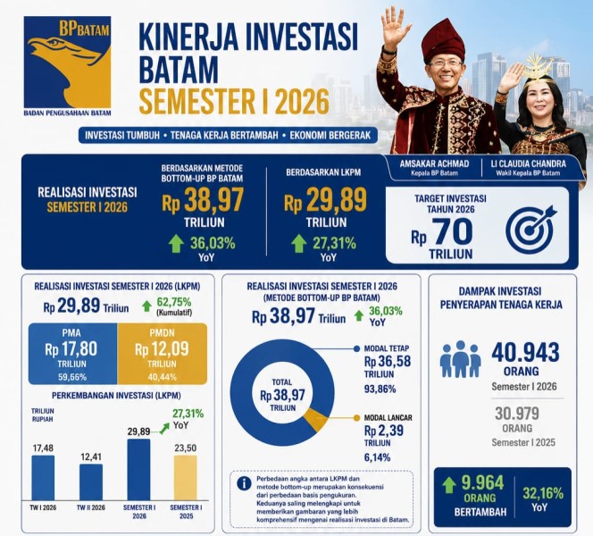 Investasi Batam Tembus Rp38,97 Triliun di Semester I 2026, Kepercayaan Investor Terus Menguat