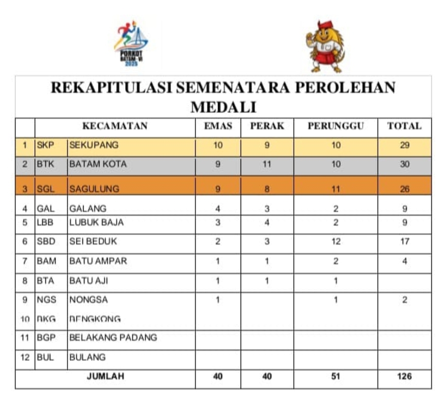 PORKOT Batam VI 2025: Sekupang Pertahankan Dominasi, Batam Kota dan Sagulung Tempel Ketat