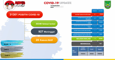 Positif Covid-19 di Batam Bertambah 2, Kasus Aktif Jadi 28 Orang