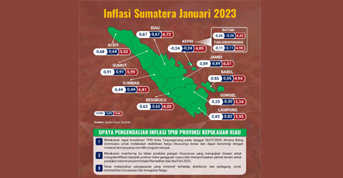Januari 2023, Kepri Alami Deflasi Terendah di Kawasan Sumatera